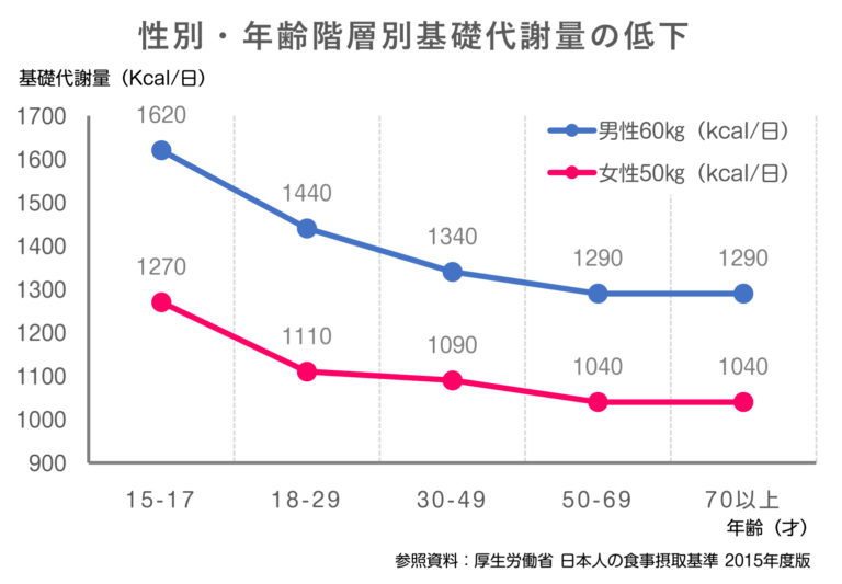 女性の中年太りはなぜ起こる？中年太りの原因と解決策を紹介 ダイエット研究室｜シックスセンスラボ株式会社 4570