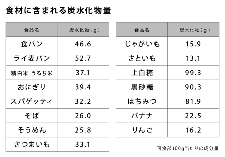 炭水化物ダイエットとは？効果、リスク、注意点を専門家が詳しく解説 | ダイエット研究室｜シックスセンスラボ株式会社