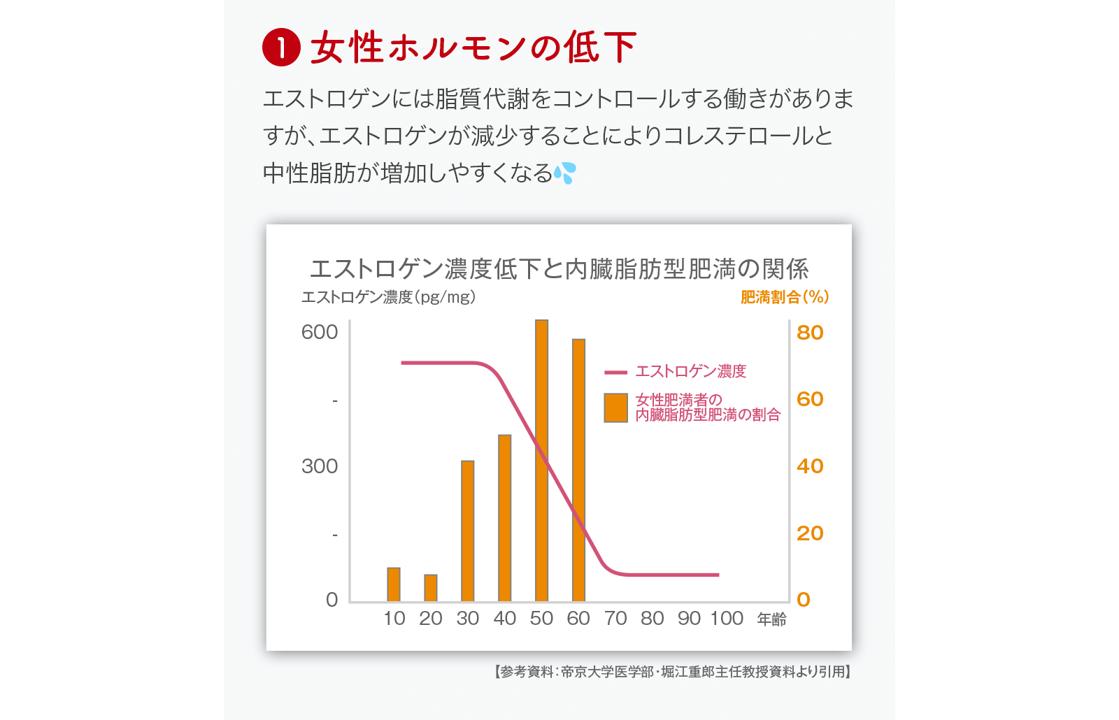 １．女性ホルモンの低下