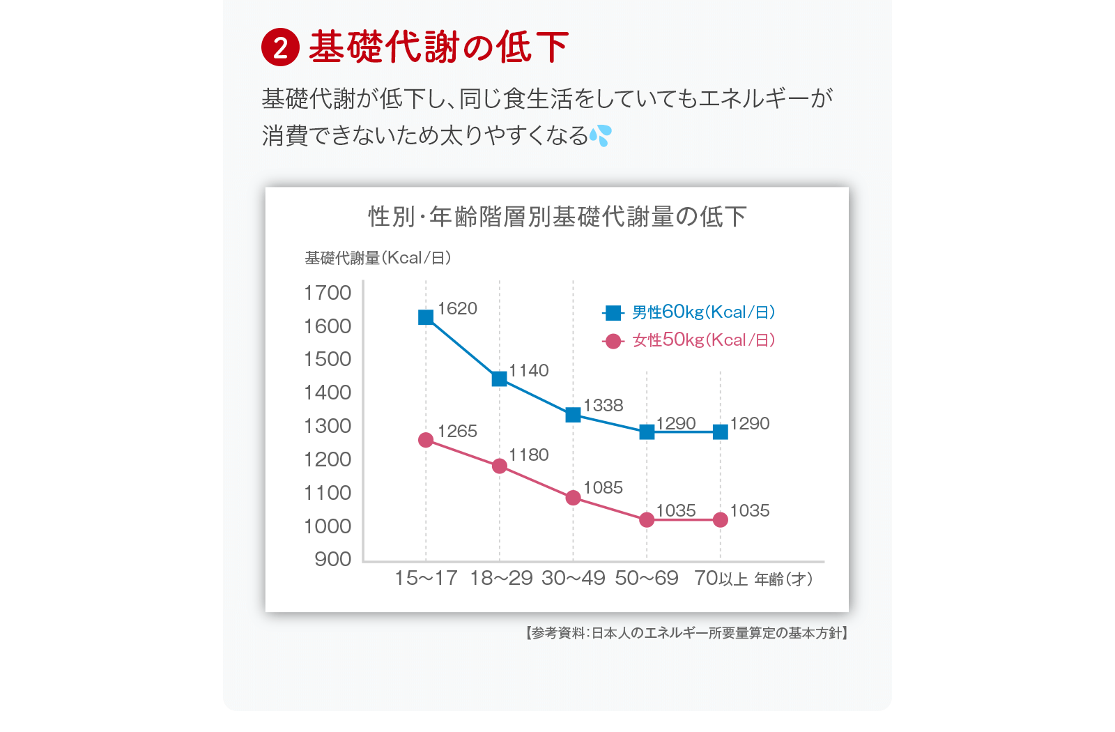 ２．基礎代謝の低下