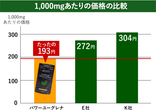 1,000mgあたりたったの193円