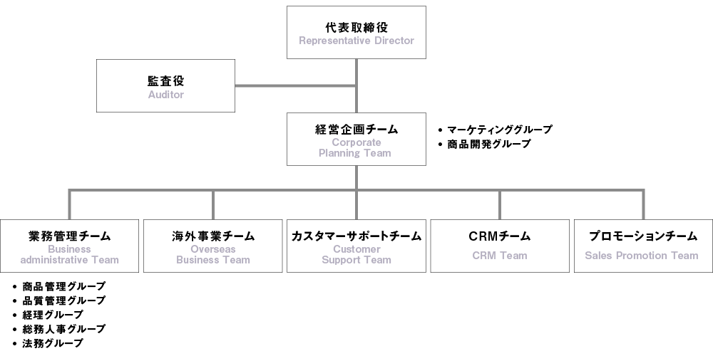 組織図